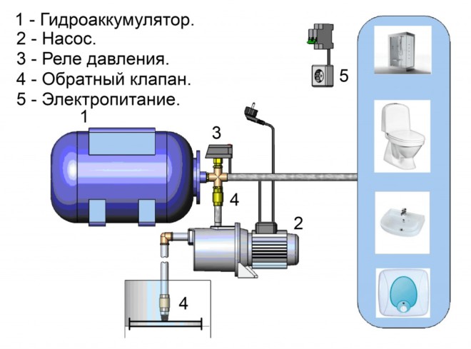 Насос для повышения давления воды в квартире или частном доме